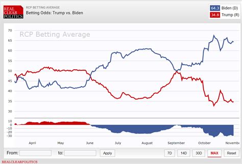 trump odds|US Politics Betting .